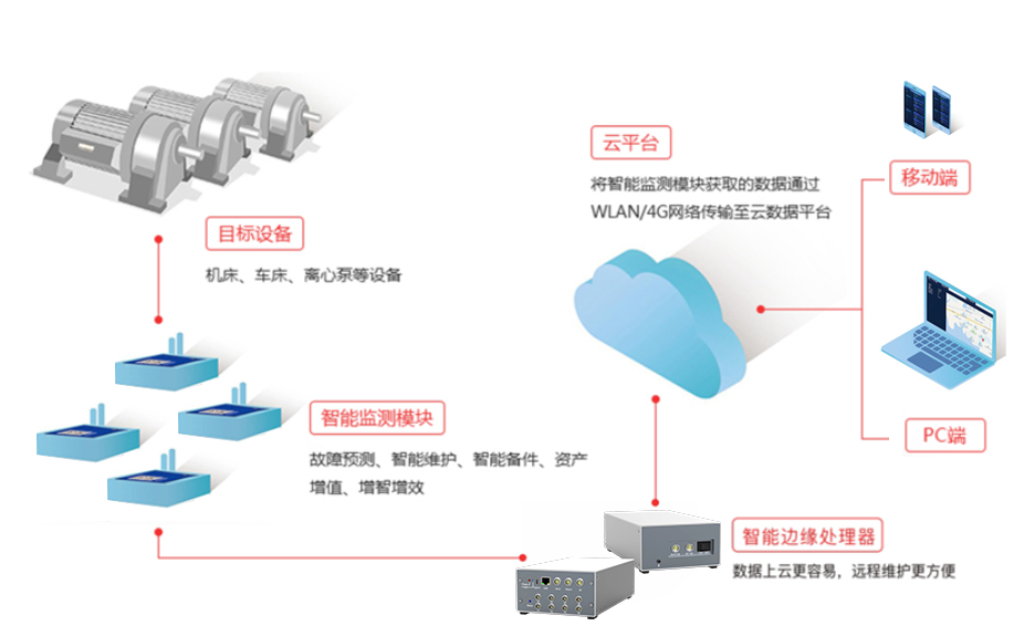 普創(chuàng)工業(yè)智能監(jiān)測(cè)系統(tǒng) 普創(chuàng)工業(yè)智能監(jiān)測(cè)系統(tǒng)